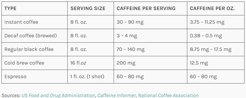 Here are a few more sips of caffeine information.